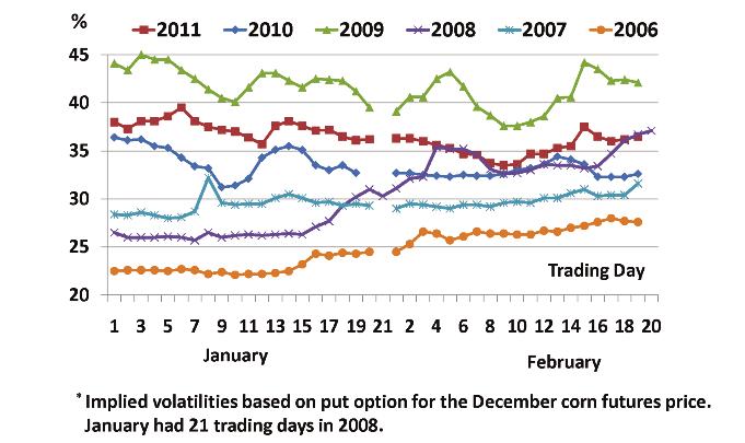 A Closer Look at the Implied Volatilities- Theoretical Roots Volatility essentially is a measure of the degree of change in futures price over a year and represents the market s view on the