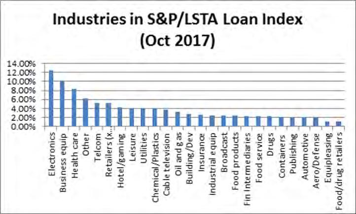 The US Institutional Corporate Loan