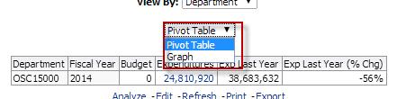 can change the view from Pivot Table to Graph 6) Move Columns On the Budget vs Consumption Trend Report Right Click on