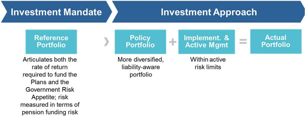 Investment Approach The investment approach leading to PSP Investments Actual Portfolio is summarized in Figure 1.