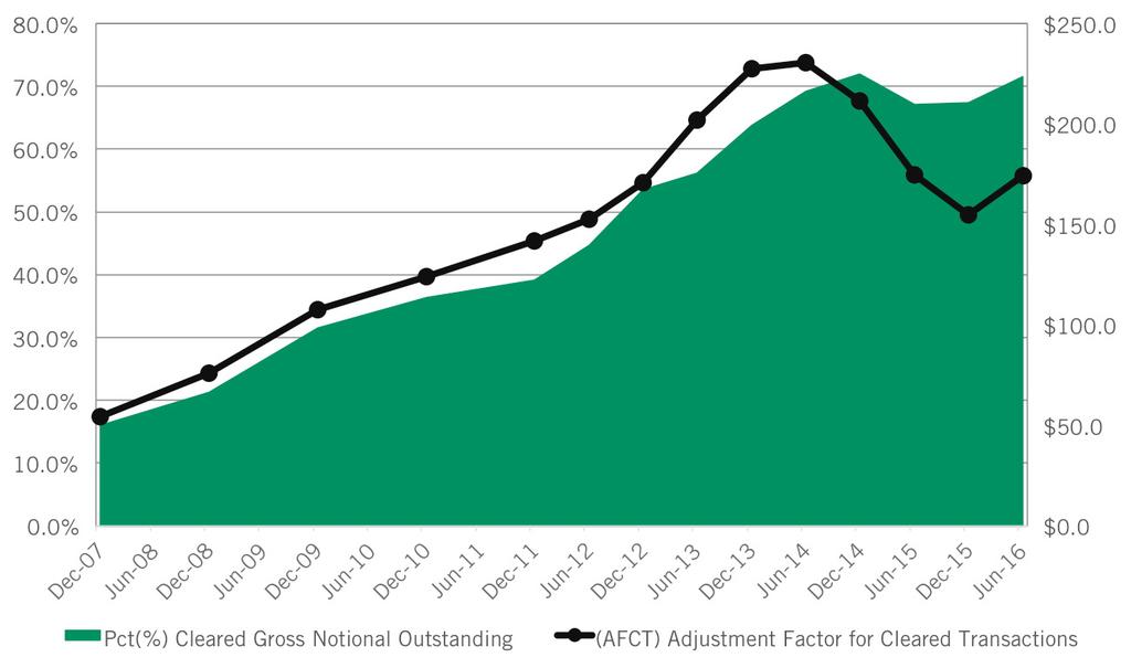 Chart 3: Comparing the Percentage of Cleared Gross Notional to the Adjustment Factor for Cleared Transactions (AFCT): Interest Rate Derivatives (US$ trillions) Source: CME Group, JSCC, LCH.