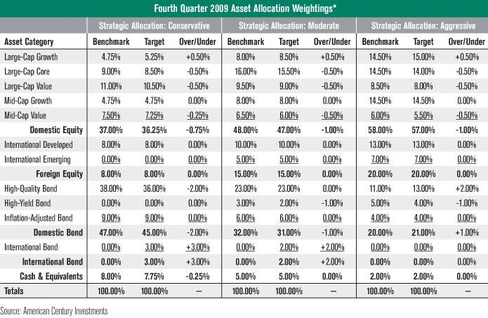 Asset Allocation Perspective from American Century Investments October 20, 2009 by Scott Wittman, CFA Asset Allocation Summary Our tactical weightings for the fourth quarter are unchanged from late