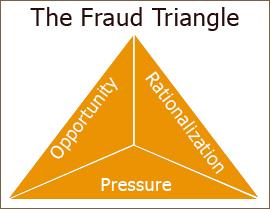 Fraudulent financial reporting may be accomplished by any of the following individually or in combination.