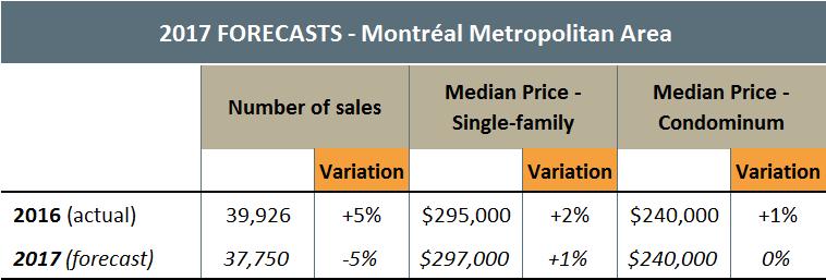 The median price of a singlefamily home in Québec is expected to remain at $234,500 in 2017. The median price of a single-family home in Québec is expected to remain at $234,500 in 2017.