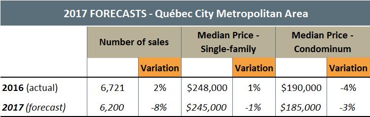 With respect to prices, the Montréal CMA is expected to register a slight increase, given that the sharp drop in listings in 2016 has shifted market conditions into a seller s market in several areas