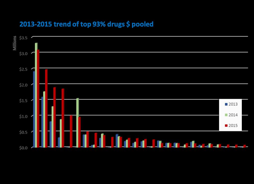 Snapshot of drug trend: Leading drugs pooled by CDIPC Observations: This is only drugs