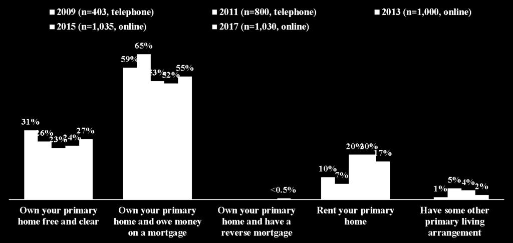 176 Figure 179: Trended Homeownership, Among Pre-retirees Do you currently own