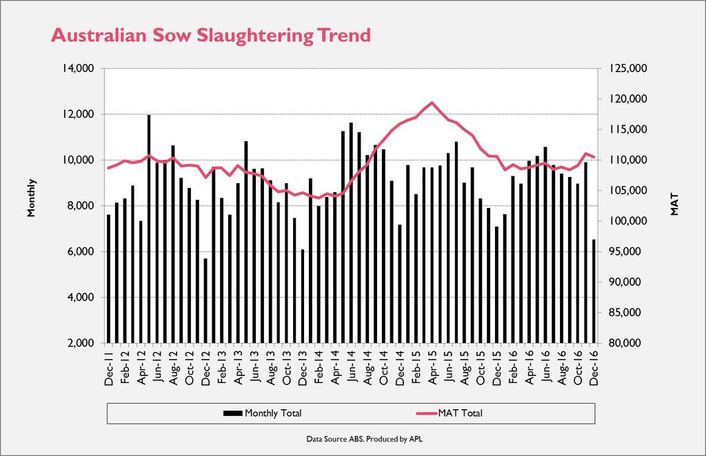 Table 2.2: Slaughtering by Type December 2016 and comparison to December 2015 Slaughtering Pig Meat Production Average Slaughter Weight Dec 16 (000s) (Tonnes) 12 Month Avg.