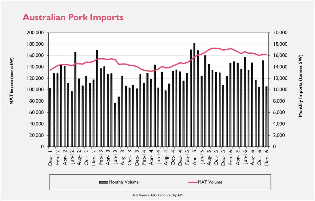 Imports Table 4.1: Australian Pig Imports December 2016 comparison to December 2015 Volume kg s SW Value $A Per unit Value Month (million) (million) $A/kg 12 month Avg. $A/kg Dec-16 10,543 161,808 41.