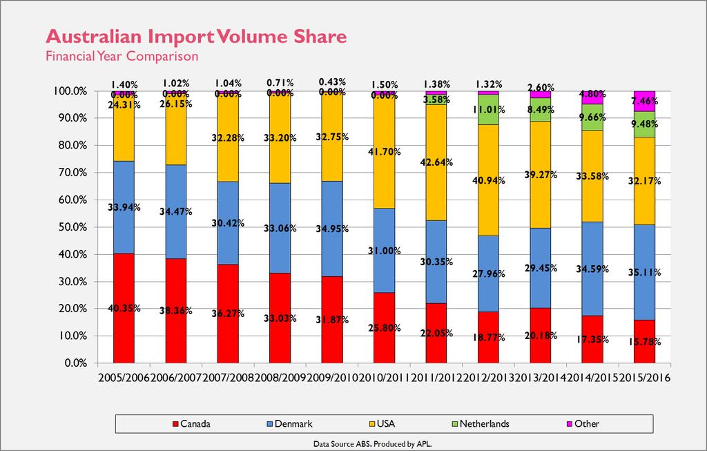 Graph 4.2: Australian Pork Import Volume Trends 2012 2016 Graph 4.
