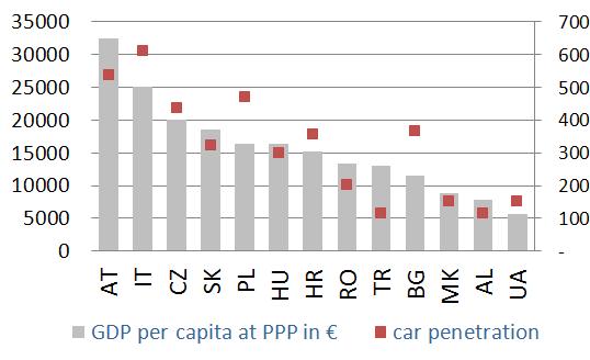 Fundamental indicators for motor business in CEE Number of registered cars in CEE shows motor under-penetration POTENTIAL Age of registered cars in VIG countries 1 Number of registered cars per 1000