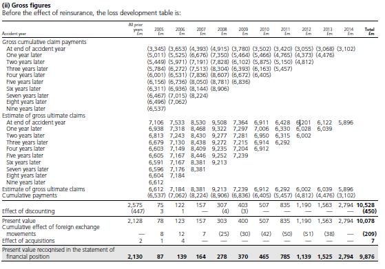 FRS 103 - Claims/Loss Development table (contd.) Technical reserves This amount represents the Case and IBNR reserves in the Balance Sheet at year end.