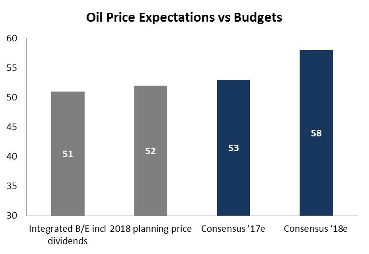 The oil services market E&P spending seen to rebound in 2017 Recently updated E&P spending surveys continue to point to a 7% increase for 2017, provided the oil price stays around the YTD average.