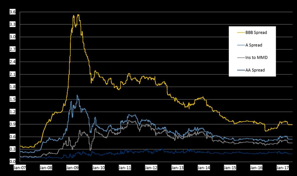 HISTORICAL PERSPECTIVES: RATING IMPACTS ON BOND PRICING