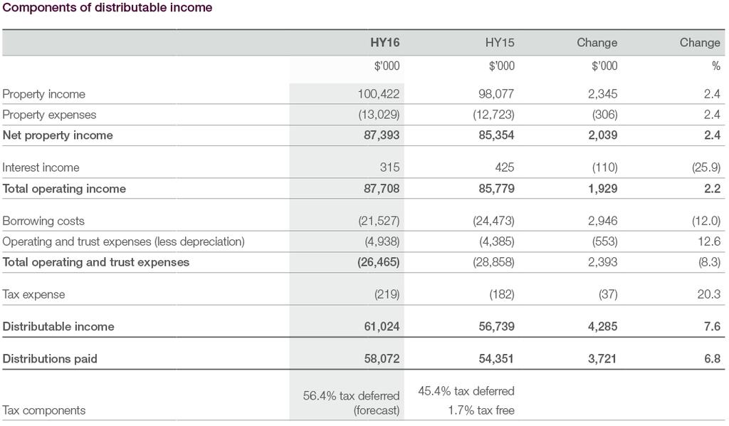 Other HY16 results highlights Profit and Distributable Income Distributable income 4 for HY16 was $61.0 million, up 7.6% from HY15. This was 10.7 cents per stapled security, a 4.9% increase from HY15.