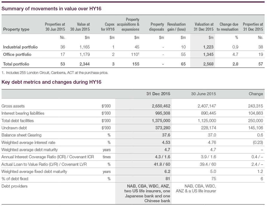 Capital Management Refer to the table above for key debt metrics and changes during HY16.