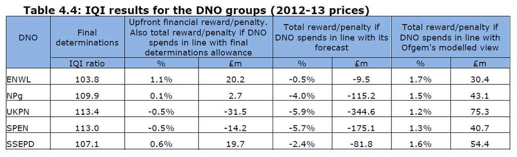 Confidential November 2014 Frontier Economics 5 Figure 3. IQI results The resulting efficiency incentive rate for each DNO is shown in Table 1.