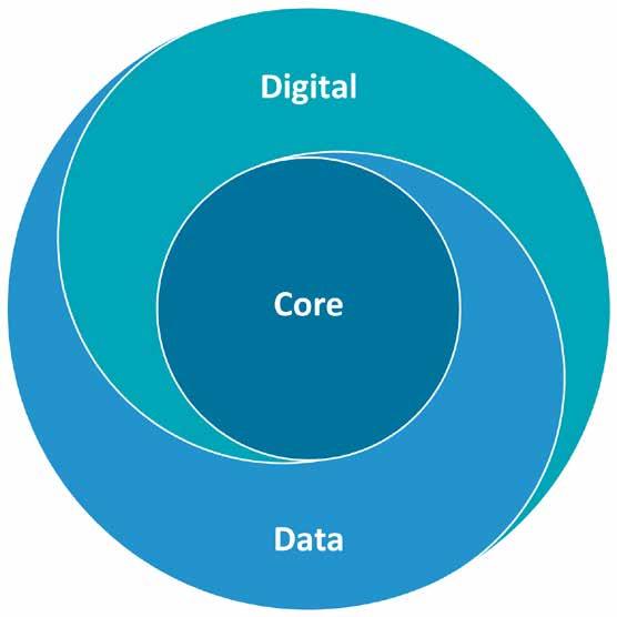 Platform for Success We provide a platform based on three elements: core processing, data and analytics, and digital engagement (or core, data, and digital for short), which work together to