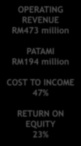 44 50 PATAMI RM194 million COST TO INCOME 47% Q1 2015 Q2 2015 Q3 2015 Q4 2015 Q1 2016 Q2 2016 Q3