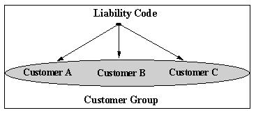 Single Liability Linked To Multiple Customers Here multiple customers are linked to same the Liability Code and all restrictions/facilities maintained at liability