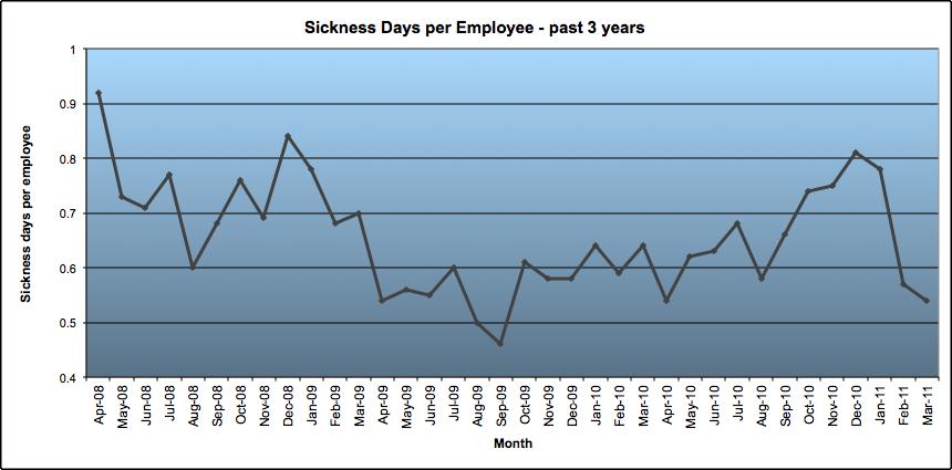 68 Sickness days per employee Ave0.