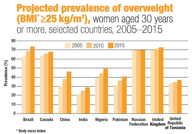 Increasing Obesity Source : WHO Report: