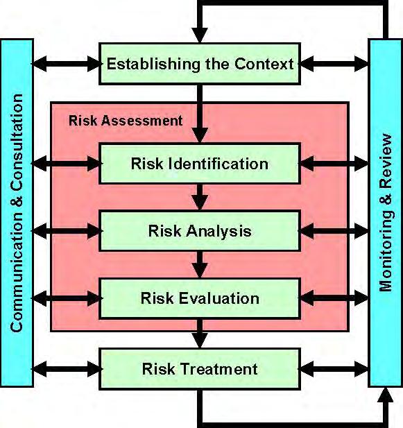 1.7. Process of managing risk The process for managing risk is the systematic application of management policies, procedures, and practices to the task of communicating, consulting, establishing the