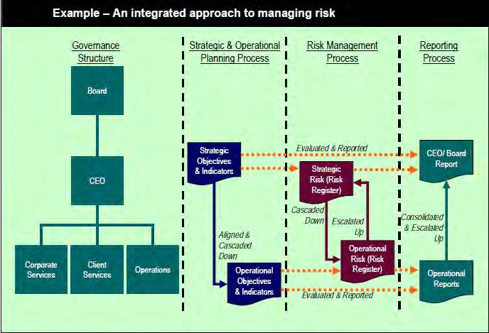 2. Implementing your risk management program 2.1.
