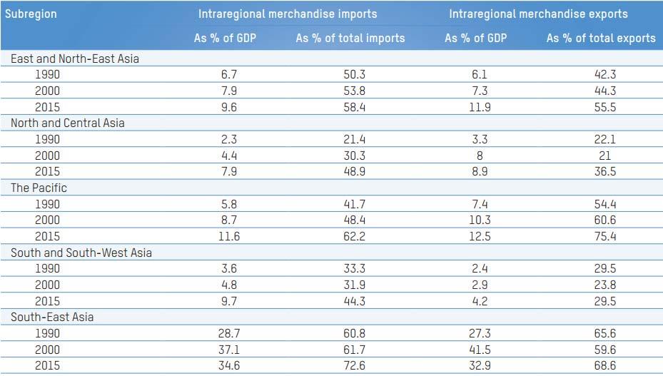 Intraregional trade a source of strength and is increasing Intraregional merchandise imports and exports increased in all Asia Pacific subregions between