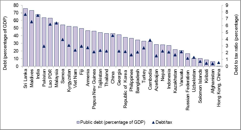 Good fiscal positions in most countries: manageable debt levels compared to GDP and tax revenues General government debt, compared with GDP and tax