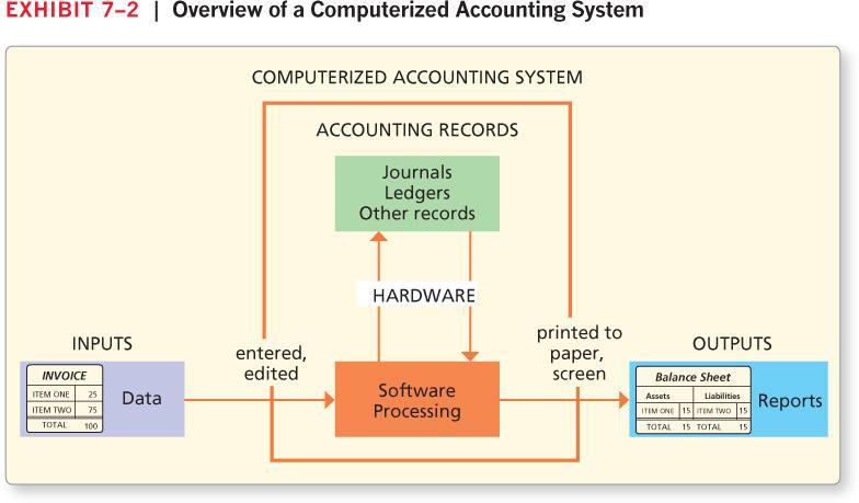 Chapter 7. Accounting Information System a.