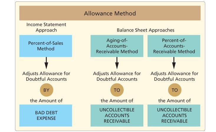 experience of the business This method is also called the balance sheet approach because it focuses on accounts receivable Individual accounts receivable from specific customers are