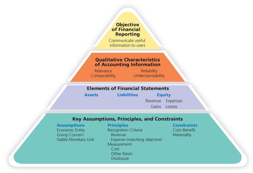 c. Accounting Concepts Develop common guidelines for how accountants measure, process, and communicate financial information, known as General Accepted Accounting Principles (GAAP).