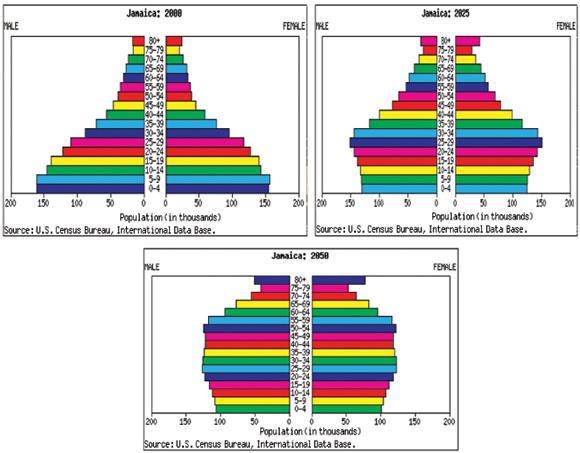 Figure 1. Population Pyramids for Jamaica, 2000, 2025 and 2050 The majority of the elderly live in the rural areas (JSLC, 2009).