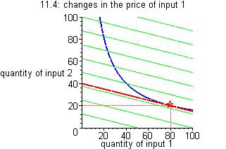 In this case the optimal input combination is (80, 20) 80 units of input 1 and 20 of input 2.