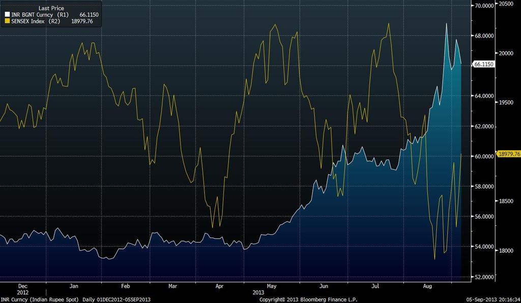 USD/INR vs Sensex in last 2 years