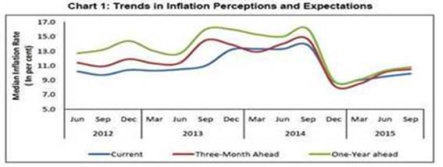 Is Reserve Bank of India ignoring household inflation expectations?