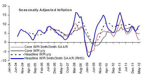 8 India Headwinds: Inflation Source: CEIC, RBI, Morgan Stanley Research Inflation - Fast growing economies tend to experience higher inflation Mixed trends witnessed last couple of months Core