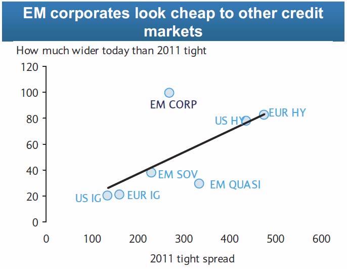 Emerging Markets Debt Trends EM Corps Current Spread (bps) Source: Barclays Research Chart data as of 9/28/2012 EM Corp = Emerging Markets Corporates; EUR HY = European High Yield; US HY = U.S. High Yield; EM Sov = Emerging Markets Sovereigns; EM Quasi = Emerging Markets Quasi- Sovereigns; EUR IG = European Investment Grade; US IG = U.