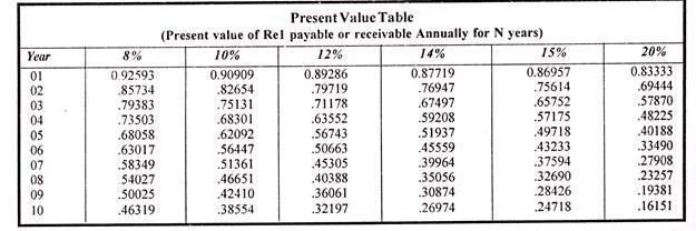 Illustration 1: From the following information calculate the net present value of the two