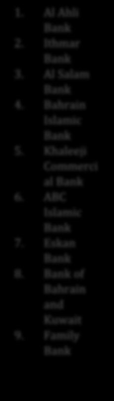Diversification of Islamic Financial Instruments Figure 22: Bahrain s Top 31 Islamic