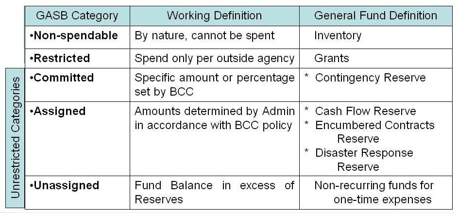 . The budget policies for General Fund Reserves (Fund Balance) are summarized in the following table.
