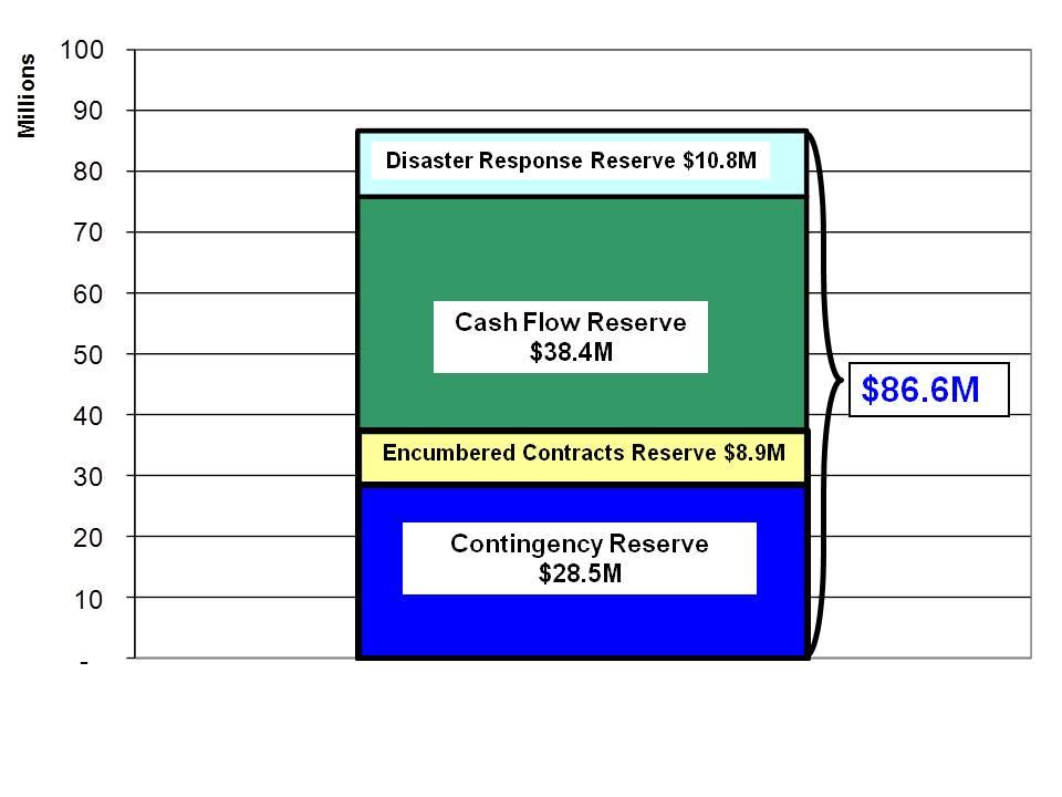 Contingency Reserve The Contingency Reserve, which is budgeted at $28.5M in FY2014, is an amount equal to 5% of resources to be used for unanticipated revenue shortfalls or expenditures.