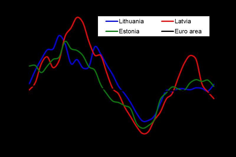 Recent developments in the housing prices High and accelerating house price inflation was a characteristic of many European countries during the decade preceding the crisis, with the Baltic States