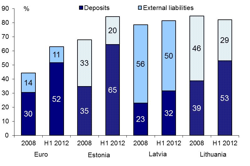 of external funding and domestic deposits in total liabilities (Chart 8). This was paralleled by a lending contraction, leading to a general deleveraging by the banking sector.