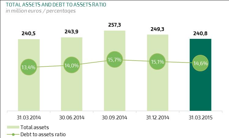 Financial position Group s liquidity position maintained, cash at EUR 40.9m (31.03.2014: EUR 51.9m; 31.12.2014: EUR 51.6m). The net debt amounted to EUR -5.8m and debt ratio at 14.6% (31.03.2014: EUR -19.