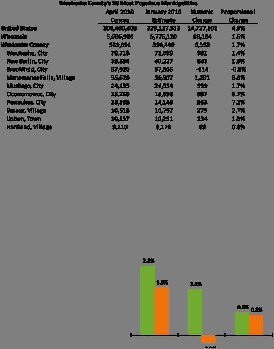 Popula on and Demographics Source: Demographic Services Center, Wisconsin Department of Administra on The chart above lists Waukesha County s ten largest municipali es and compares popula on growth