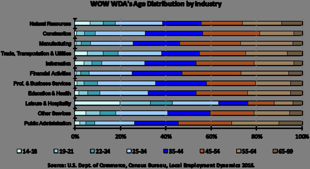 The workforce age distribu on within each of W O W Workforce Development Area s major industries displayed above presents a detailed view of the area's workforce age demographics.