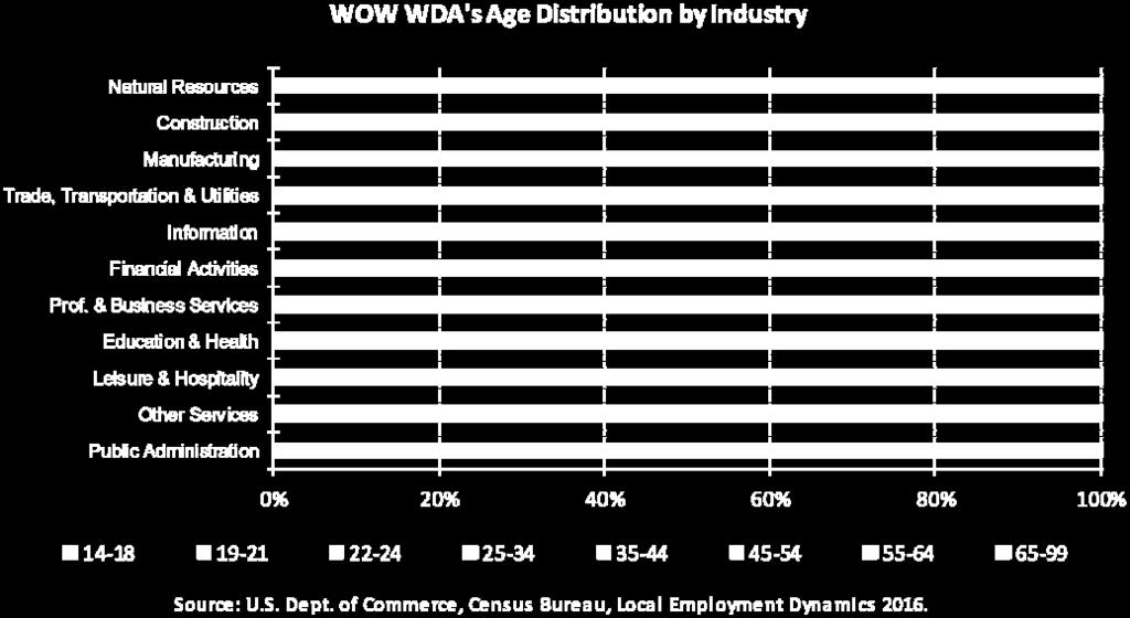 Industries which commonly base pay on seniority, such as manufacturing and public administra on, employ the oldest workers.