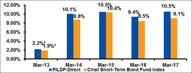 Past performance may or may not be sustained in future. # Index adjusted for the period April 1, 2002 to November 29, 2010 with the performance of Crisil MIP Blended Index.